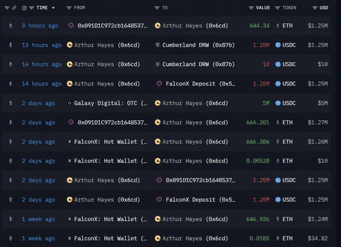 Blockchain transaction history showing multiple ETH and USDC transfers involving Arthur Hayes (0x6cd), Cumberland, Galaxy Digital, and FalconX wallets.