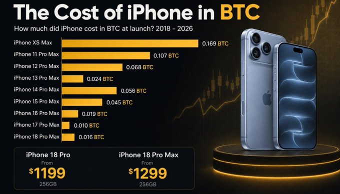 A bar chart titled "The Cost of iPhone in BTC" showing how much various iPhone Pro Max models cost in Bitcoin at launch from 2018 to 2026, with the iPhone XS Max at 0.169 BTC and dropping to the iPhone 18 Pro Max at 0.016 BTC, alongside iPhone 18 Pro pricing from $1199 and iPhone 18 Pro Max from $1299.