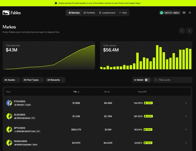 A screenshot of the 'Fables' markets dashboard showing total deposits of $4.1M, total volume of $56.4M, and a list of pools including ETH/USDG, GLD/USDG, SPY/USDG, and NVDA/USDG.