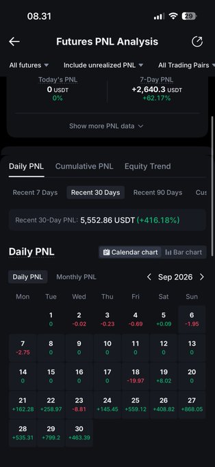 A mobile app screenshot of a 'Futures PNL Analysis' dashboard showing today's PNL of 0 USDT and 7-day PNL of +2,640.3 USDT (+62.17%), with a calendar heatmap displaying daily PNL figures in red and green for September 2026.