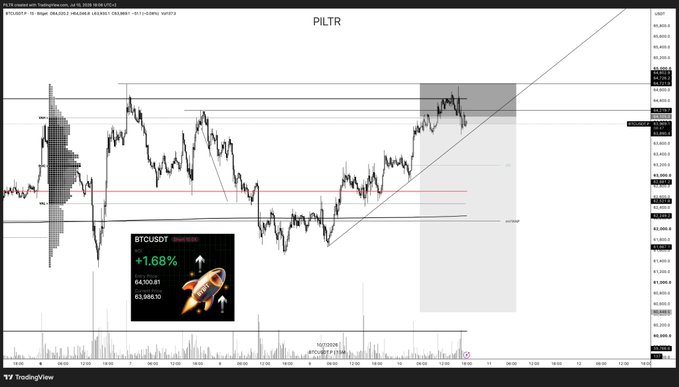 A TradingView chart for PILTR displays BTCUSDT at $84,030.81 (+1.68%), showing price action oscillating between key Market Profile levels (rVAH and rPOC) with an upward trendline, while the post notes acceptance below the rVAH suggesting a potential rotation toward the rPOC.