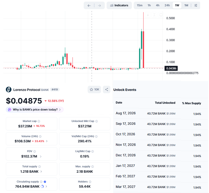 A financial dashboard for Lorenzo Protocol BANK ($BANK), ranked #419, shows the price at $0.04875, down 12.58% in 24h, along with market cap, volume metrics, and a list of upcoming token unlock events.