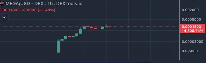 A price chart from DEXTools.io showing the MEGA/USD trading pair on a 1-hour timeframe, displaying a +4,308.74% increase to 0.0001803, visualized with green and red candlesticks.