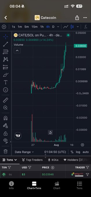 A TradingView chart screenshot on the CATE/SOL pair showing a dramatic price surge from ~0.004900 to 0.03930 (a +14.24% gain) on a 4-hour timeframe, likely reflecting the memecoin's pump referenced in the post about $CATE hitting a $40M milestone.