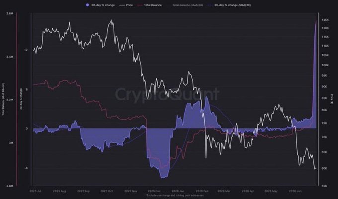 A CryptoQuant chart tracking Bitcoin's price against whale balance changes from July 2025 to mid-2026, showing the 30-day percentage change (blue) spiking sharply downward to approximately -5M BTC alongside a price drop from ~$120K to ~$65K, which visually contradicts the post's claim about record whale buying by instead depicting the largest spike in whale selling/distrubution.