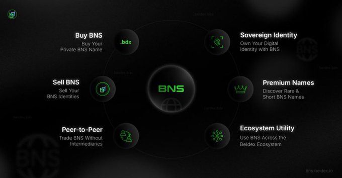 A dark-themed BNS (Beldex Name Service) infographic highlighting features like Buy/Sell BNS, Peer-to-Peer trading, Sovereign Identity, Premium Names, and Ecosystem Utility.