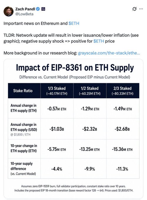 Grayscale's Zach Pandl shares a chart titled "Impact of EIP-8361 on ETH Supply," showing that the proposed Ethereum update would reduce annual ETH issuance by 0.57M to 1.49M ETH (a $1.03B-$2.68B reduction at $1,800/ETH) and cut 10-year supply by 4.4% to 11.3% depending on the stake ratio, illustrating the deflationary pressure that complements criticism of the proposal's impact on validators.