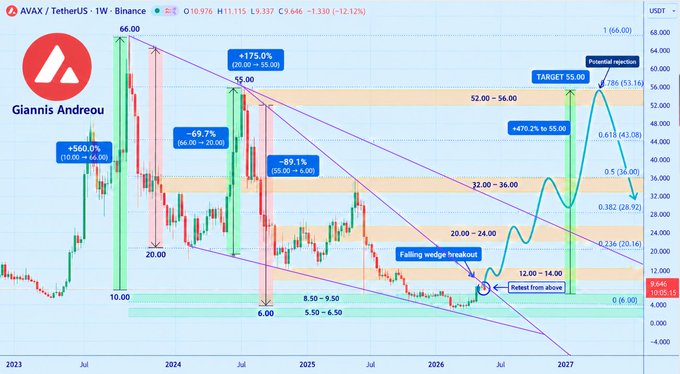 A technical analysis chart for 'AVAX / TetherUS' by 'Giannis Andreou' shows price movements, a 'Falling wedge breakout,' and a 'TARGET 55.00' annotation.