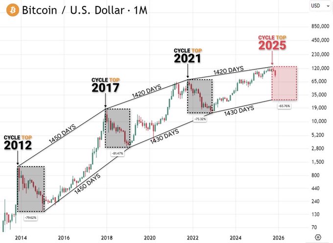 A Bitcoin/USD 1M chart illustrating historical cycle tops in 2012, 2017, 2021, and a projected 2025 cycle top, showing drawdowns of -79.62%, -81.47%, -75.32%, and -65.76% respectively.