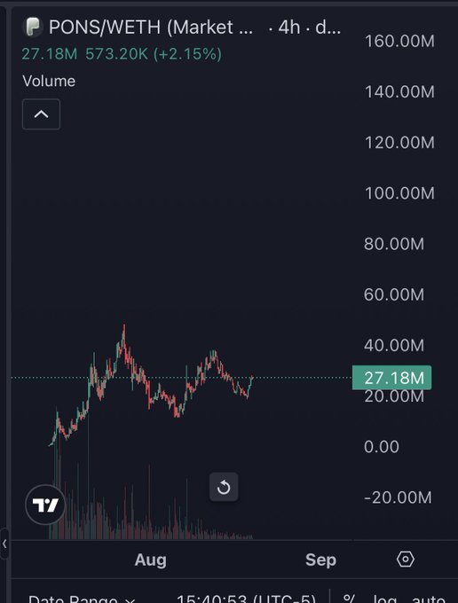 A TradingView volume chart for the PONS/WETH cryptocurrency trading pair, showing a current volume of 27.18M and a price increase of +2.15%, with a candlestick chart displaying data from August to September.