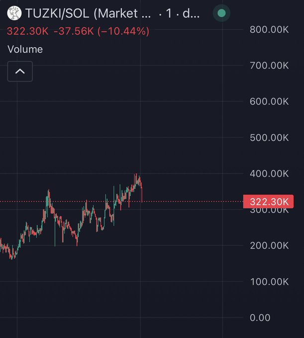 A 1-day candlestick chart of TUZKI/SOL (Market) showing a current price of 322.30K, down 37.56K (-10.44%) on the day, with visible volume ranging from 0 to 800K. The recent dip supports the post's bullish sentiment that TUZKI is "primed for so much higher" despite the current pullback.