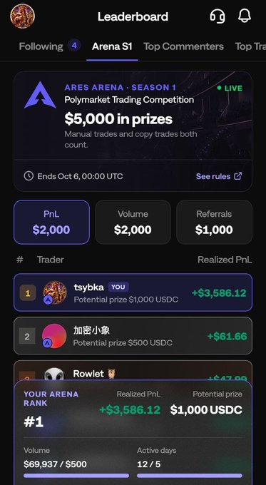 Mobile app screenshot of a 'Leaderboard' for 'ARES ARENA · SEASON 1' Polymarket Trading Competition showing $5,000 in prizes, with the account 'tsybbg' ranked #1 with +$3,586.12 in Realized PnL.