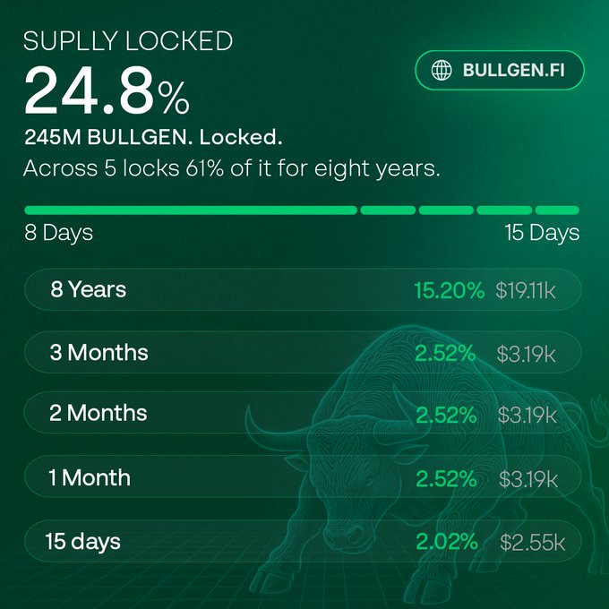 Bullgen.fi staking dashboard showing 24.8% supply locked with 245M BULLGEN tokens across multiple lock periods ranging from 15 days to 8 years, with a bull illustration in the background.