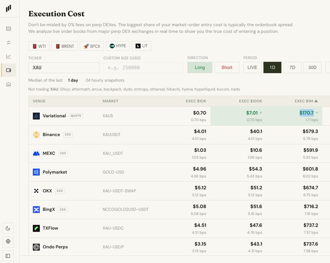 A web dashboard titled 'Execution Cost' analyzing market-order entry costs across various crypto exchanges like Variational, Binance, MEXC, and Polymarket for the ticker XAU over a 1-day period.