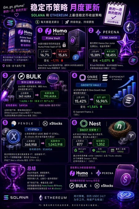 A Chinese promotional graphic titled '稳定币策略 月度更新' (Stablecoin Strategy Monthly Update) for August 2024, featuring Solana and Ethereum platforms like Huma Finance, Perena, Bulk, Onre, Pendle xStocks, and Nest with various APY rates.