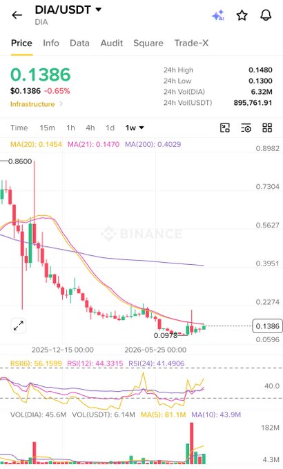 A Binance price chart for the DIA/USDT trading pair showing a current price of 0.1386 USDT with a 0.65% decline, featuring candlestick data and moving averages in red downward trend.