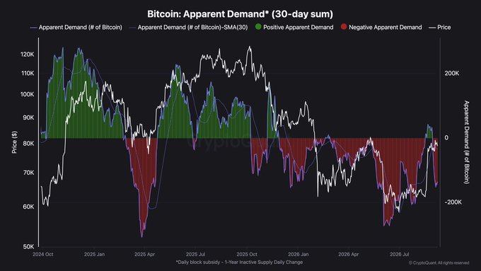 **Caption:** A 30-day sum chart of Bitcoin's Apparent Demand (in # of BTC) from October 2024 through late 2026, with the blue line showing daily demand, a smoothed 30-day SMA overlay, green bars indicating positive demand (peaking above 100K BTC in mid-2025) and red bars showing persistent negative demand through much of 2026 (dipping below -200K BTC), while the white price line trends from ~$60K toward $200K and back down to ~$65K.

**Connection to post:** The chart visually supports the post's warning that $BTC demand is still in negative territory (dominated by red bars in recent months), while the shrinking size of the red bars corroborates the claim that selling pressure is fading but has not yet flipped positive—making the next direction of apparent demand a critical trigger for either a renewed rally or further downside.