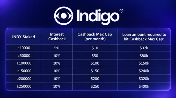 The image displays Indigo's INDY Cashback Program tier table, detailing staking requirements and corresponding rewards: stake ≥10,000 INDY for 5% cashback ($10/mo cap), and ≥50,000 INDY for 10% cashback with caps ranging from $50 to $250 per month depending on stake size. The accompanying post highlights the 50,000 INDY tier (10% rebate, $50/mo cap) and notes that approximately $80,000 in loan debt is needed at 7.5% APR to hit the maximum cap.