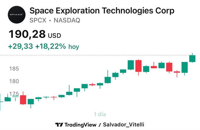 The image features a chart of the price movement between two stocks, specifically S&P 500 companies (SPCX) over three days. The stock chart displays a positive trend for SPX going up by 18%. The text at the top of the picture reads "Space Exploration Technologies Corp.", while the text at the bottom reads "S&P 500 +18% arriba hoy". This suggests that the chart is showing the progress and potential gains from investing in these companies.