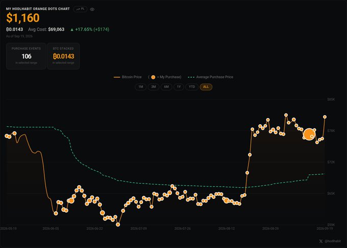 A financial dashboard titled "MY HOOLIHABIT ORANGE DOTS CHART" showing a Bitcoin price of $1,160 with a +17.65% gain, displaying 106 purchase events and 0.0143 BX0 stacked.