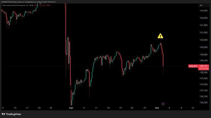 A TradingView candlestick chart showing USD/JPY price movement from August to September, with the current price at 158,757 and a -0.11% change.