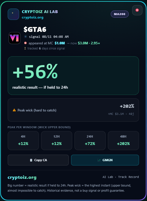A trading analytics card from CRYPTOIZ AI LAB highlights the $GTA6 token signal from 08/11, showing a +56% realistic result if held to 24H and a +202% peak wick.