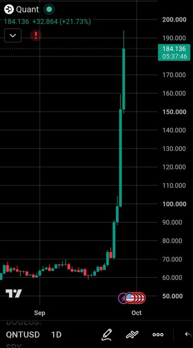 A TradingView-style candlestick chart displays the ticker 'QNTUSD' with a dramatic vertical price spike from around $70,000 to $184,136, marking a +21.73% gain at 05:37:46.