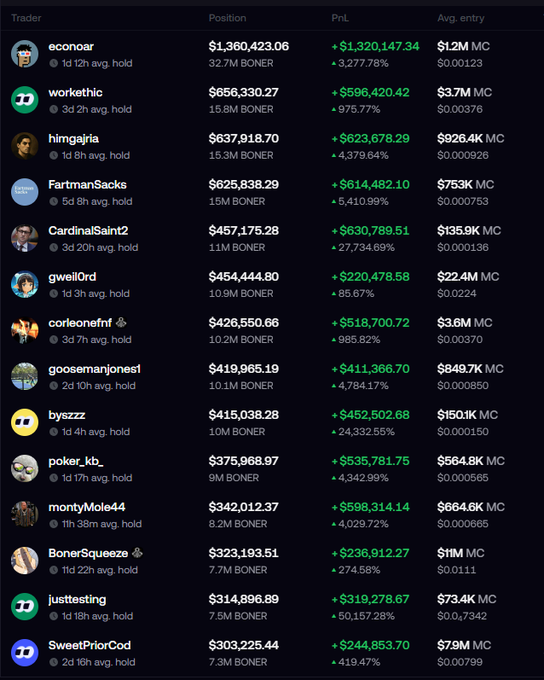 A leaderboard ranking top traders by position and PnL, showing 'econoar' at the top with $1,360,423.06 and +$1,320,147.34 profit, followed by traders like 'workethic', 'himgajria', and others trading BONER with substantial gains.