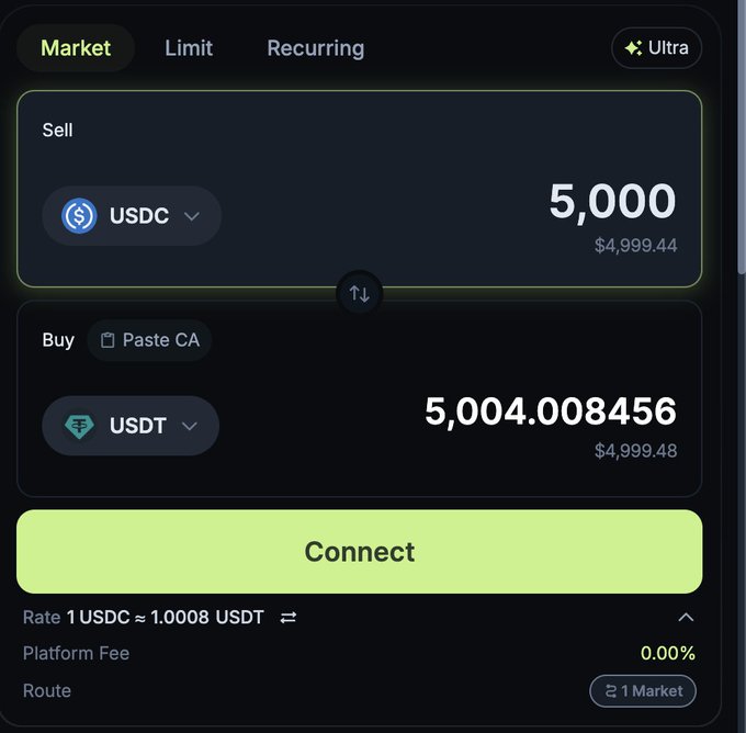 A dark-themed cryptocurrency swap interface showing a Market order to Sell 5,000 USDC and Buy 5,004.008456 USDT, with a rate of 1 USDC ≈ 1.0008 USDT and 0.00% platform fee.