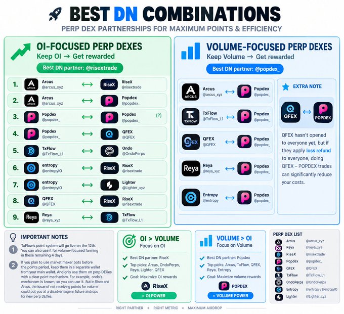An infographic titled 'BEST DN COMBINATIONS' detailing perp DEX partnerships for airdrop points, listing exchanges like Arcus, RiseX, Popdex, QFEX, Ondo, Reya, TxFlow, and Entropy.