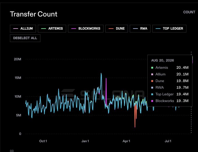 A dark-themed line chart titled "Transfer Count" showing data from October to July with a legend including ALLIUM, ARTEMIS, BLOCKWORKS, DUNE, RWA, and TOP LEDGER; a tooltip for "AUG 20, 2026" lists transfer counts around 20M for several categories.