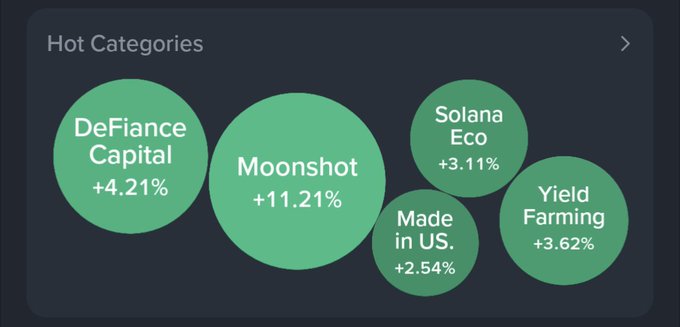A crypto "Hot Categories" bubble chart shows five green circles with performance gains: Moonshot (+11.21%) as the largest, followed by DeFiance Capital (+4.21%), Yield Farming (+3.62%), Solana Eco (+3.11%), and Made in US. (+2.54%). The visualization aligns with the post's claim of broad-based green momentum across crypto sectors, with Moonshot clearly leading the pack.