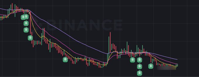 A Binance candlestick chart showing a sharp downtrend followed by consolidation, marked with multiple "B" buy signals at key reversal points, illustrating an accumulation strategy for a ticker shared by @Xeer.