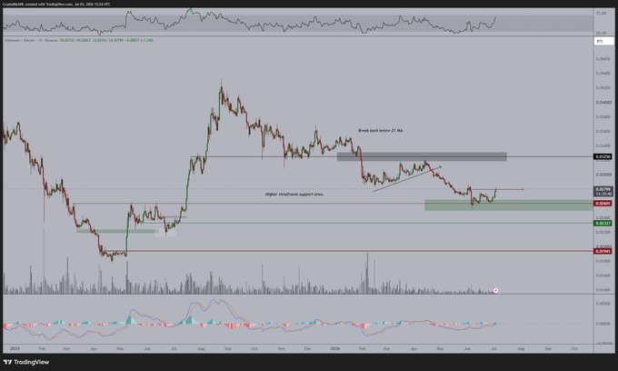 A TradingView chart of CryptoMLK/ETH on Binance (Jul 2024–Jul 2025) shows the ETH/BTC ratio breaking out of a multi-month downtrend at 0.0283, with annotations marking "Higher timeframe support area" near 0.0249 and a "Break back below 23 MA" zone around 0.0291, visually supporting the claim of a potential bullish reversal pending a decisive break above 0.028.