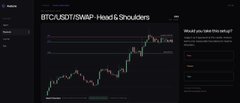 A trading chart titled 'BTC/USDT-SWAP- Head & Shoulders' showing a candlestick pattern with a poll asking 'Would you take this trade?'