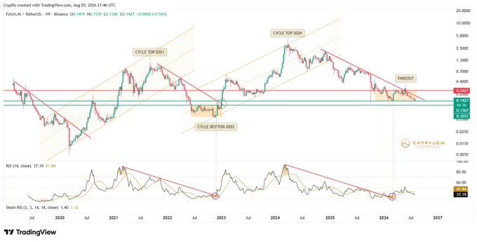 The image is a weekly TradingView chart of FET/USDT on Binance showing price action from 2020 to 2026, highlighting key historical levels including "CYCLE TOP 2021," "CYCLE BOTTOM 2022," and "CYCLE TOP 2024," with current price at 0.1573 testing a critical support zone near 0.1427 (a "FAKEOUT" area), alongside RSI (34) and Stochastic indicators showing oversold conditions. The chart visually supports the post's thesis by illustrating how FET is once again retesting the same horizontal support (~$0.14) that initiated its 2022–2024 bull run, though this time the prior breakout has failed, raising concerns about a deeper breakdown.