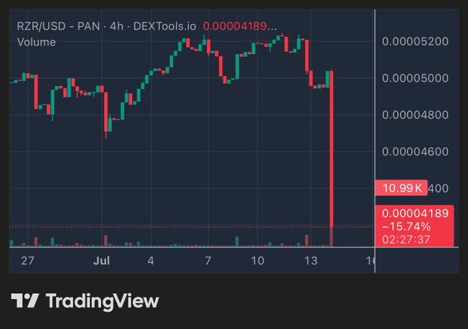A TradingView candlestick chart for 'RZR/USD - PAN - 4h' on DEXTools.io showing a significant price drop to 0.00004189, a -15.74% decline, with high volume of 10.99K.