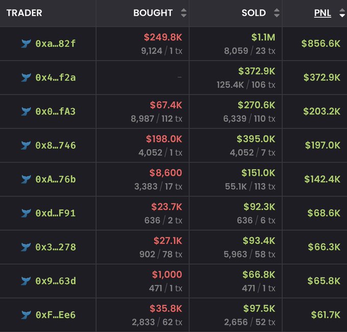 The image shows a leaderboard of top traders with their bought/sold amounts and PNL (Profit and Loss), led by trader 0xa...82f with $856.6K PNL from $249.8K bought and $1.1M sold. This appears to be a screenshot of profitable wallet activity used to lend credibility to a "$15 SOL GIVEAWAY" engagement-farming post, where the scammer showcases successful traders' gains to entice users to like, quote, and share their wallet address in hopes of winning.