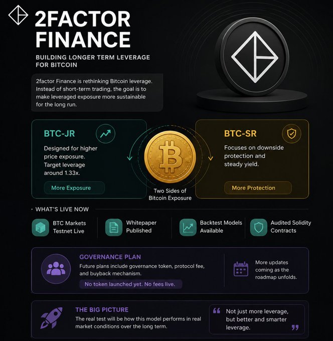 A promotional graphic for '2FACTOR FINANCE' with the tagline 'BUILDING LONGER TERM LEVERAGE FOR BITCOIN,' featuring BTC-JR and BTC-SR offerings, governance plan, and Bitcoin branding.