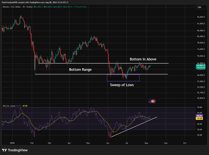 A TradingView chart of Bitcoin/USD (BTCUSD) on TradingView dated Aug 8, 2026, shows price action around $66,260 with annotations marking a "Bottom Range," "Sweep of Lows," and "Bottom In Above," alongside an RSI indicator showing bullish divergence at the June lows, supporting the post's claim that the June/July low was likely the cycle bottom rather than a precursor to new lows.