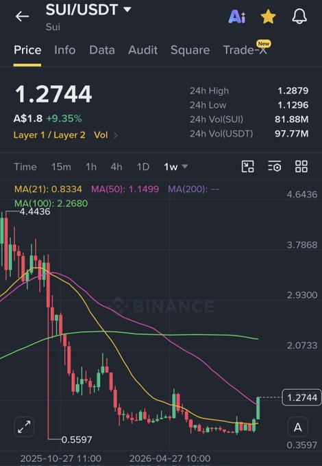 A Binance candlestick chart of SUI/USDT showing a current price of A$1.2744 (+9.35%) with the weekly view selected, illustrating SUI's attempt to break above its 50-week moving average (1.1499), while the long downtrend from a 4.4436 high to a 0.5597 low highlights the significance of this technical level compared to APT's still-unreached 50-week MA.