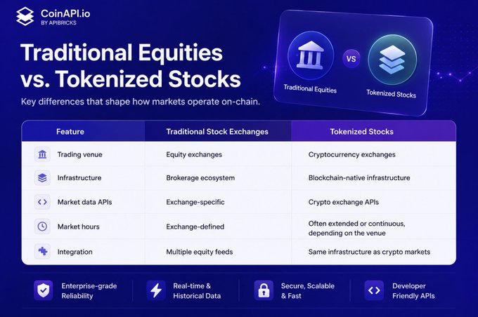 An infographic from CoinAPI.io comparing 'Traditional Equities vs. Tokenized Stocks', outlining differences in trading venue, infrastructure, market data APIs, market hours, and integration.