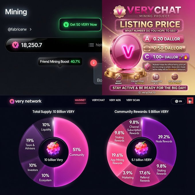 A promotional graphic for the VeryChat Mining Project showing a user's mining dashboard with 18,250.7 VERY tokens and a Friend Mining Boost of 40.7%, alongside a listing price poll offering 0.20-1.00+ DALLOR options and token distribution charts detailing the 10 billion Very total supply and 5.1 billion Very community rewards—all supporting the post's announcement of free $VERY tokens, OKX partnership, VeryPay utility, and easy 12-hour mining with ad-boosted rewards.