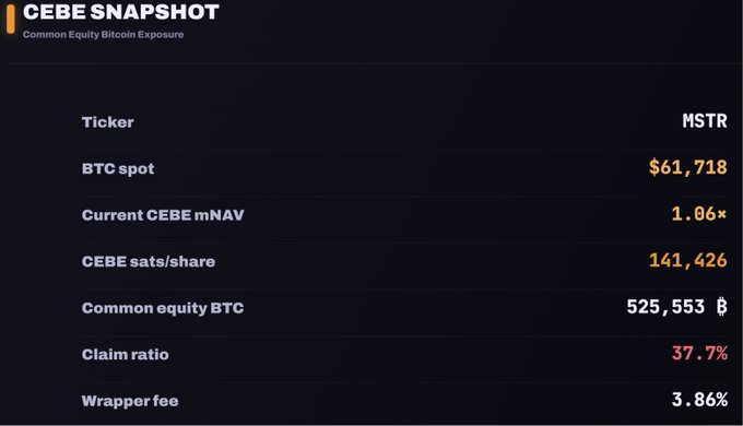CEBE Snapshot for MicroStrategy (MSTR) showing BTC spot at $61,718, current CEBE mNAV of 1.06×, CEBE sats/share of 141,426, common equity BTC of 525,553 ₿, claim ratio of 37.7%, and wrapper fee of 3.86%.