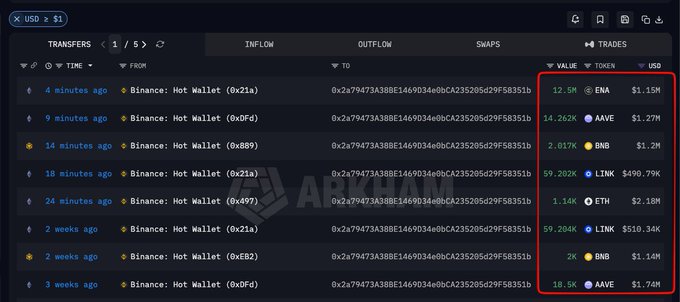 A cryptocurrency tracking interface displays Binance: Hot Wallet transfers showing recent outflows of ENA ($1.15M), AAVE ($1.27M), BNB ($1.2M), LINK ($499.79K), ETH ($2.18M), and additional purchases over the past 2-3 weeks, corroborating the post's claim that this whale has been actively accumulating altcoins including ETH, AAVE, BNB, ENA, and LINK.