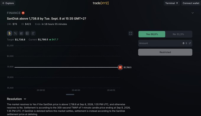 A screenshot of a prediction market platform on 'trade.xyz' showing a finance market titled 'SanDisk above 1,738.8 by Tue. Sept. 8 at 15:35 GMT+2?' with 'Yes 68.8%' and 'No 31.3%' odds.