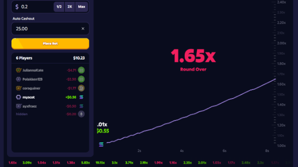 The image shows a Roobet Crash game screen with a round ending at 1.65x after starting at 1.01x ($0.55), where the user placed a $2 bet, set auto cashout at 25.00, and won $10.22 while several other players like JuliannaKate, Polakken123, and coraguitar took losses. This illustrates the poster's success playing Crash on Roobet, demonstrating the early cash-out strategy they describe—cashing out at a modest multiplier rather than waiting and risking the round ending like it did at 1.65x.