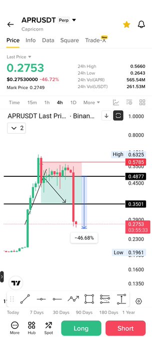 A cryptocurrency trading chart for APRUSDT perpetual futures on Binance, showing the token's last price at 0.2753 with a steep 46.72% decline, illustrating the significant drop in the $APR token.