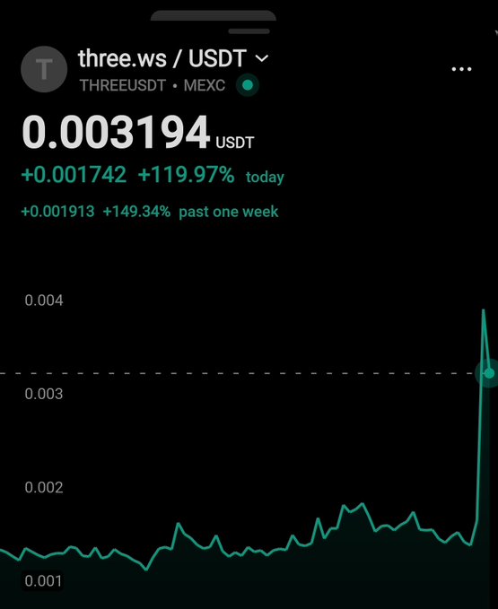 A screenshot of a cryptocurrency price chart shows THREE/USDT trading on MEXC at 0.003194 USDT, up 119.97% today and 149.34% over the past week. The chart illustrates the token's sharp recent surge, aligning with the post highlighting $THREE's dramatic price spike.