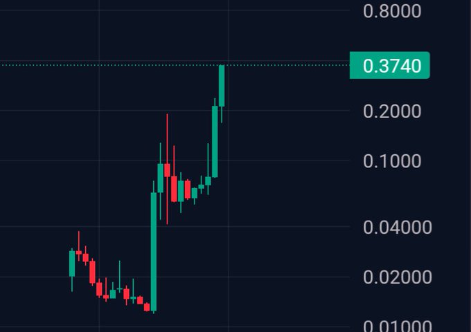 A candlestick chart displays the price action of $BTW with a highlighted value of 0.3740, showing a dramatic upward move from lows near 0.01-0.02 to the current level. The chart visually supports the post's claim of "insane crime candles" with massive green candles representing the explosive recent price surge to a 3.76B FDV.